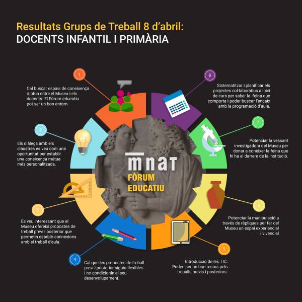 Infografia resultats 1r Grup de Treball mb els docents d'educació infantil i primària